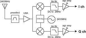 Figure 2. Direct conversion (or zero IF) receiver